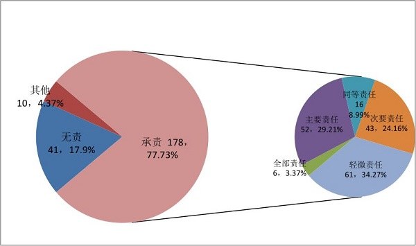 近八成案件医方承担责任，广州发布医疗纠纷白