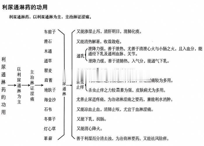 利尿通淋药的功用