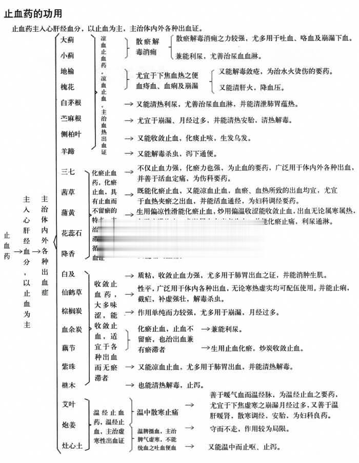 止血药的功用