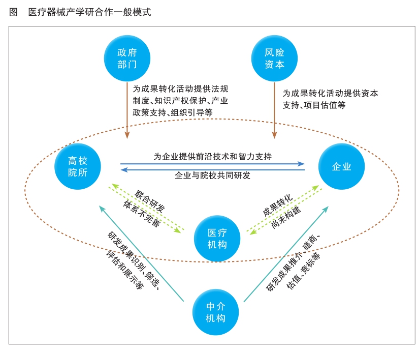 浅议高端医疗器械产学研合作模式及结果转化路