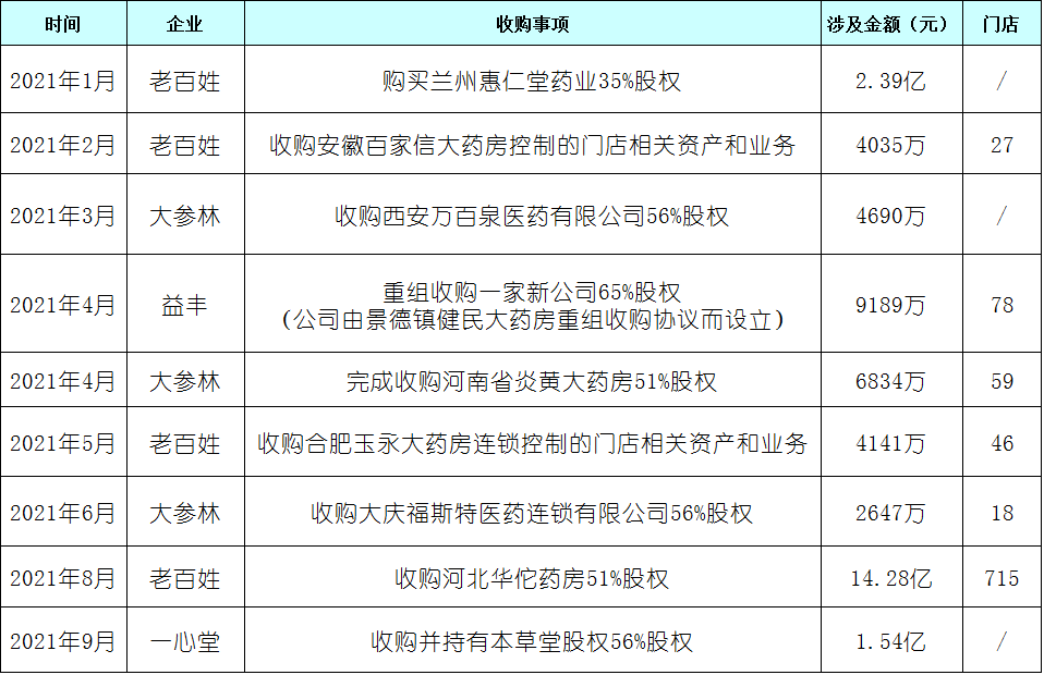 中小连锁药店 卖不卖？