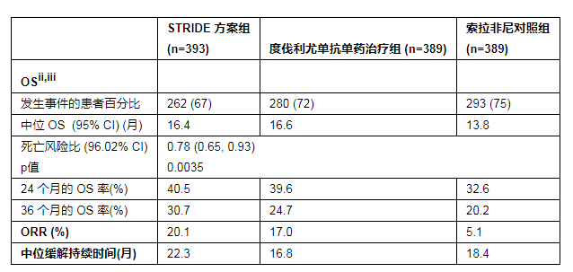 英飞凡结合 Tremelimumab 一线治疗不可切除的肝细胞