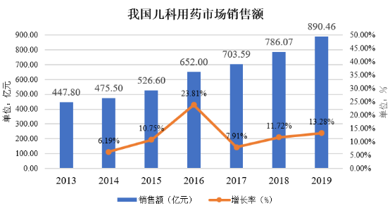 儿科用药政策连续出台 白马药业儿科产品迎来利