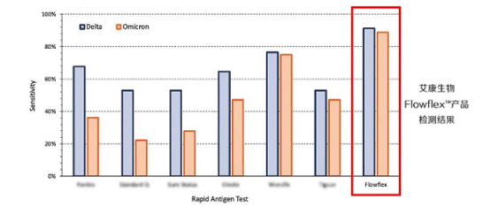 威望认证！Flowflex新冠抗原检测试剂对Omicron变体