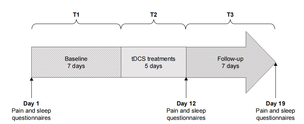 tDCS改善老年人慢性疼痛和失眠的临床研讨