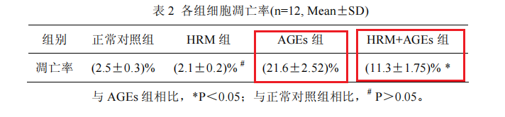 氢气通过抗糖基化（糖化血红蛋白）改善糖尿病